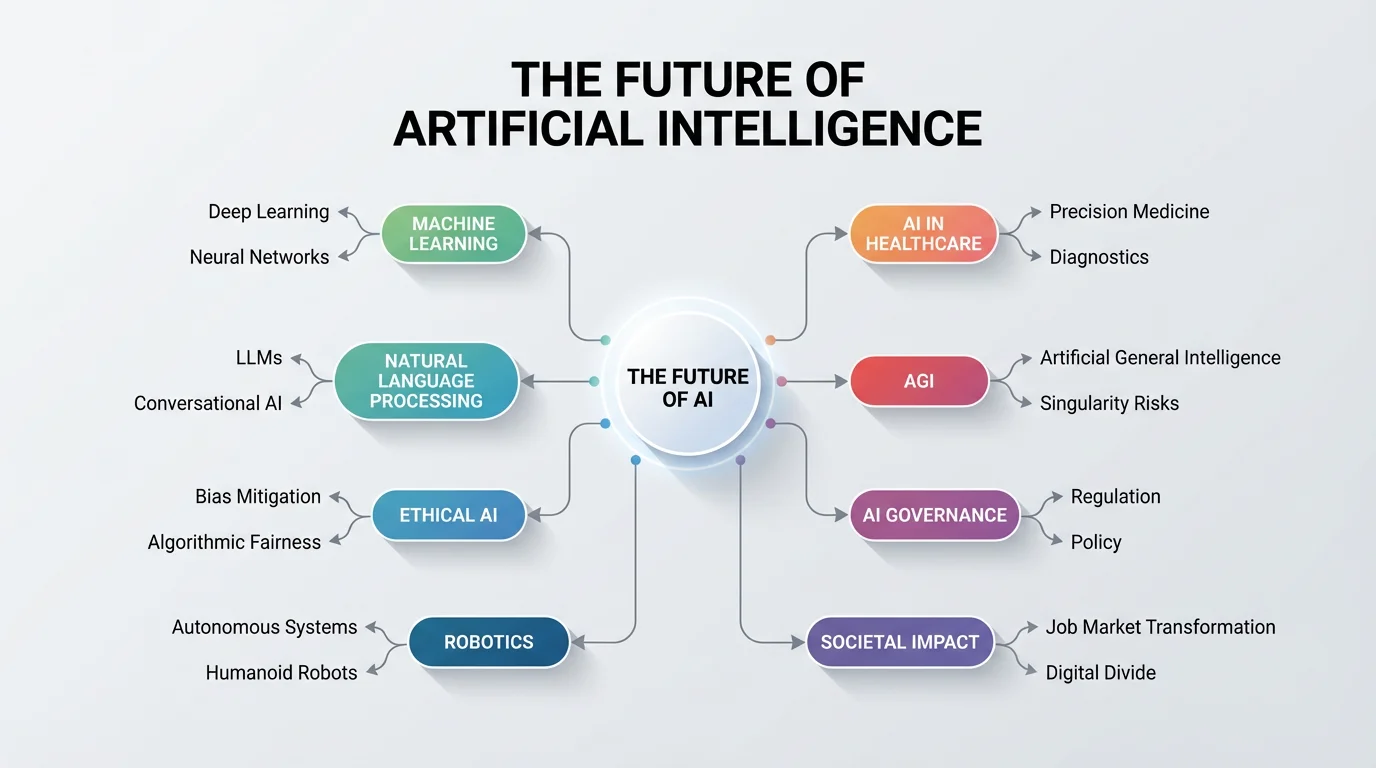 A professionally designed and polished concept map about the future of AI, showcased as a final, eye-catching result from a design tool, set against a clean background.
