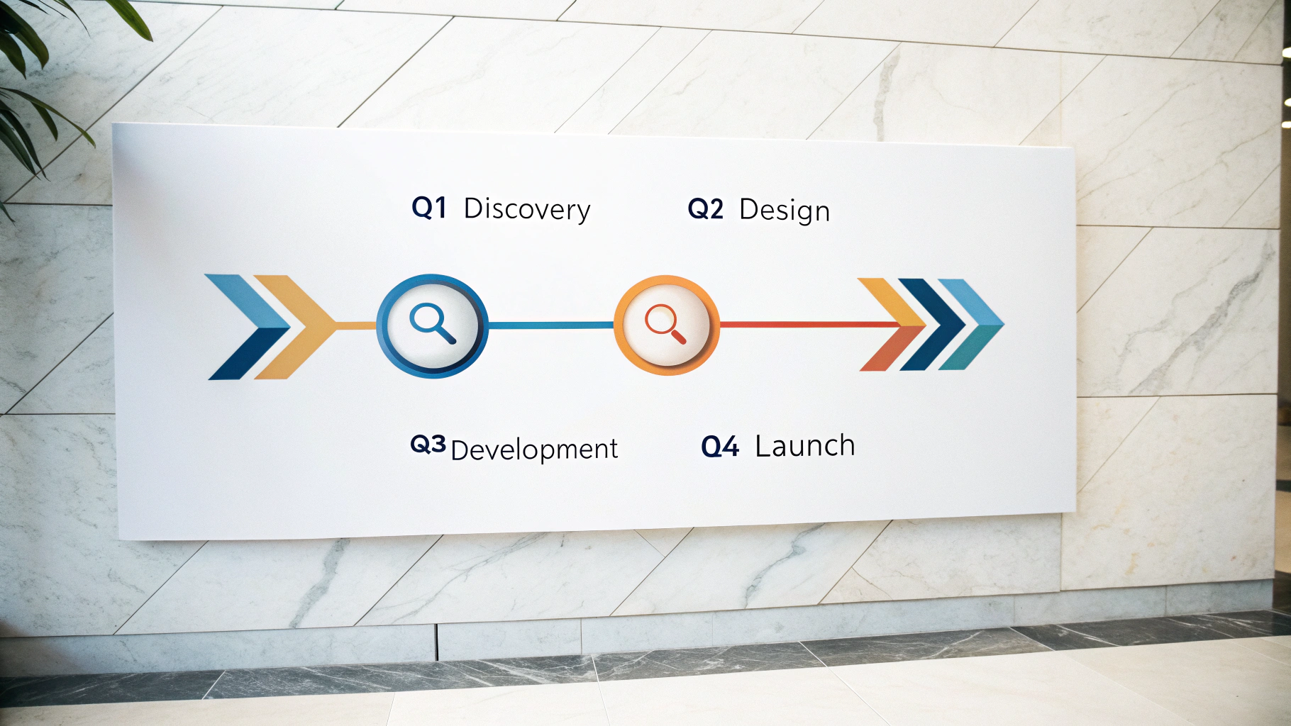 A modern, graphical project roadmap timeline against a white background, showing four key phases: Q1 Discovery, Q2 Design, Q3 Development, and Q4 Launch.
