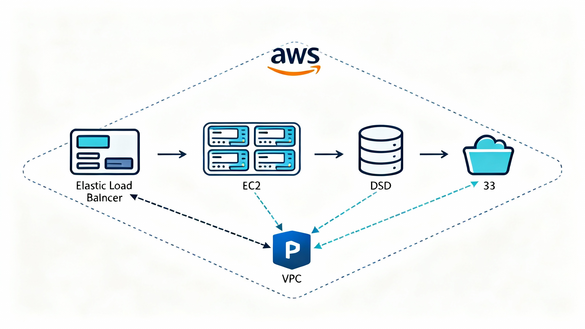 A clear and professional AWS architecture diagram showing the relationship between various cloud services like EC2, S3, and RDS in a web application setup.