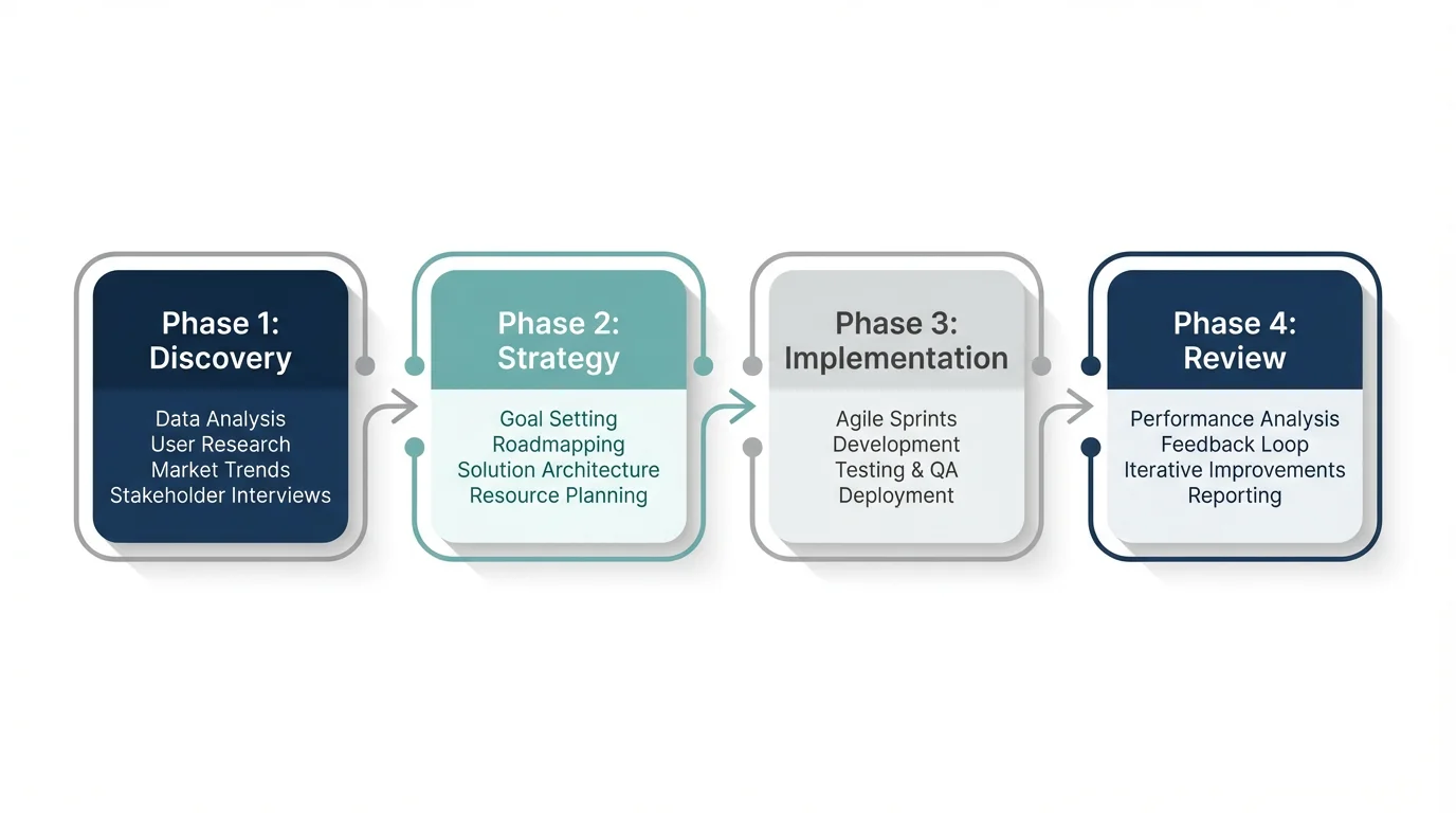 A modern, four-stage methodology diagram showing a process flow from Discovery, to Strategy, to Implementation, and finally to Review. The diagram uses a clean, corporate color palette of blue, teal, and gray on a white background.