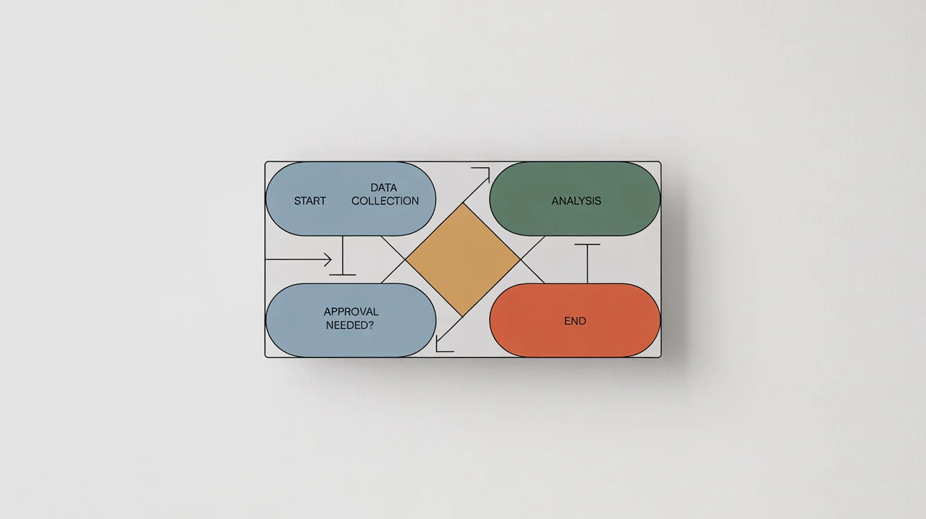 A modern and colorful process map infographic on a white background, showing a workflow with stages like 'START', 'DATA COLLECTION', 'ANALYSIS', and 'END'.
